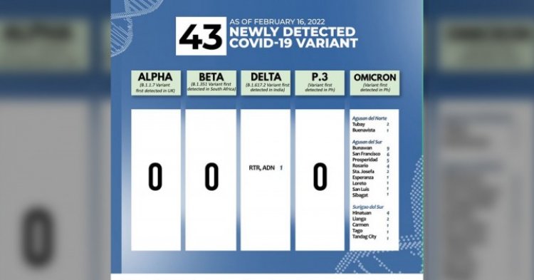 42 Omicron variant cases detected in Caraga